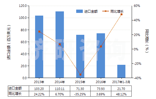 2013-2017年3月中國(guó)加強(qiáng)或與紡織材料合制硫化橡膠管(裝有附件、硬質(zhì)橡膠除外)(HS40093200)進(jìn)口總額及增速統(tǒng)計(jì)